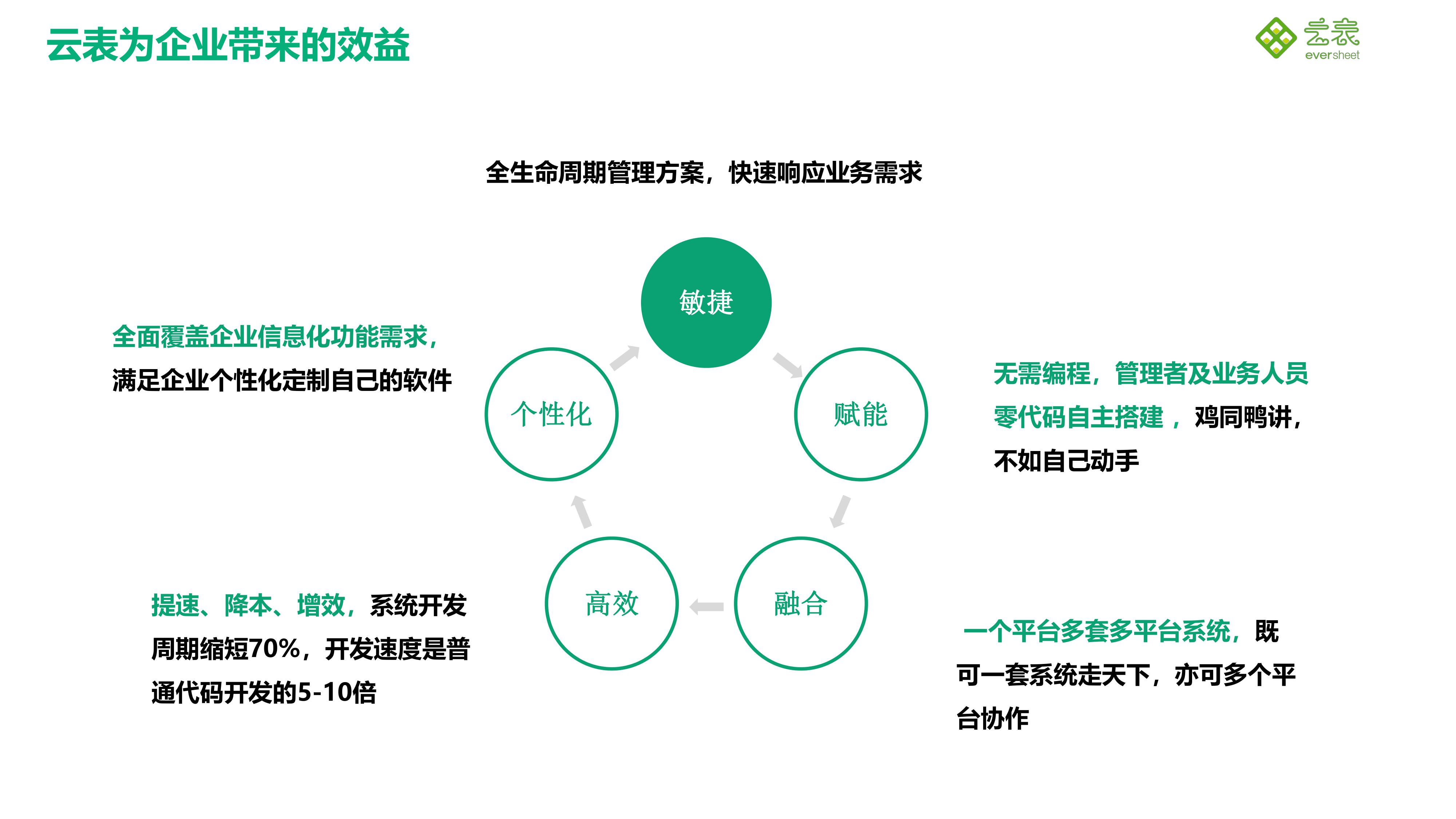 信息化,数字化,智能化