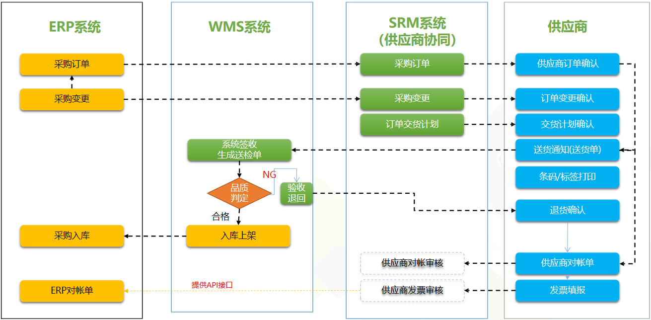 SRM管理系统