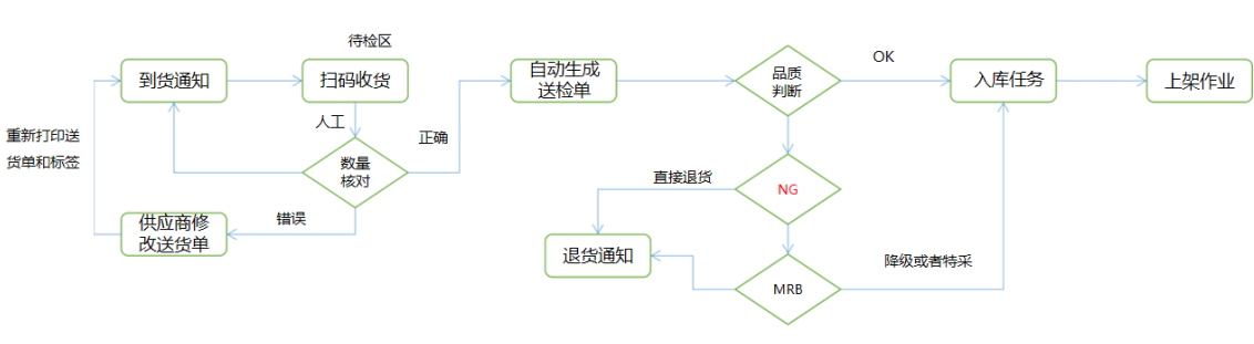 WMS仓库管理系统