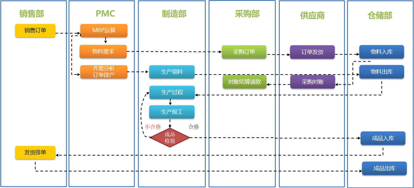 SRM+WMS+MES解决方案