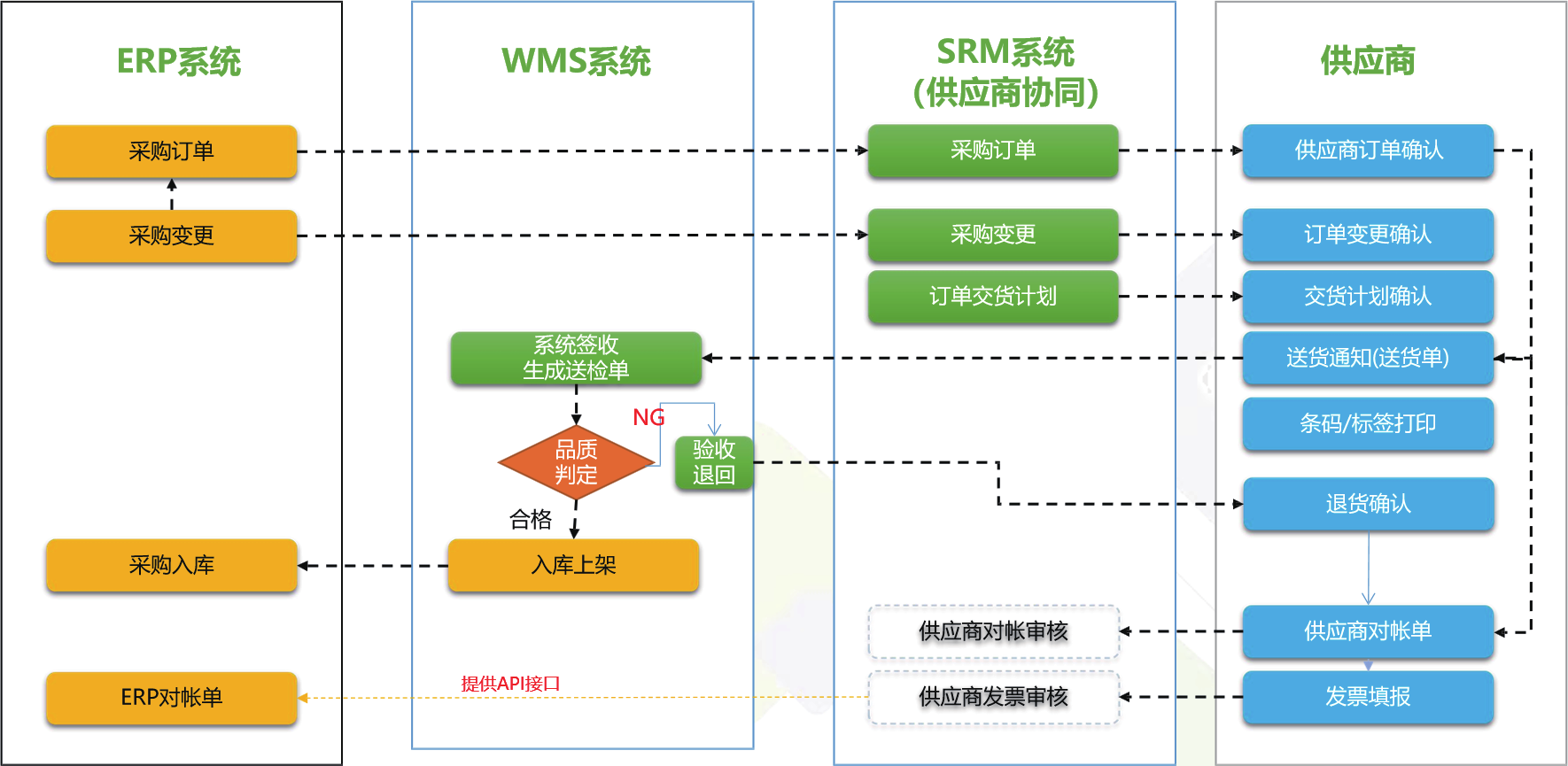 WMS+MES+SRM