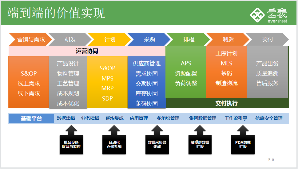 数字化系统