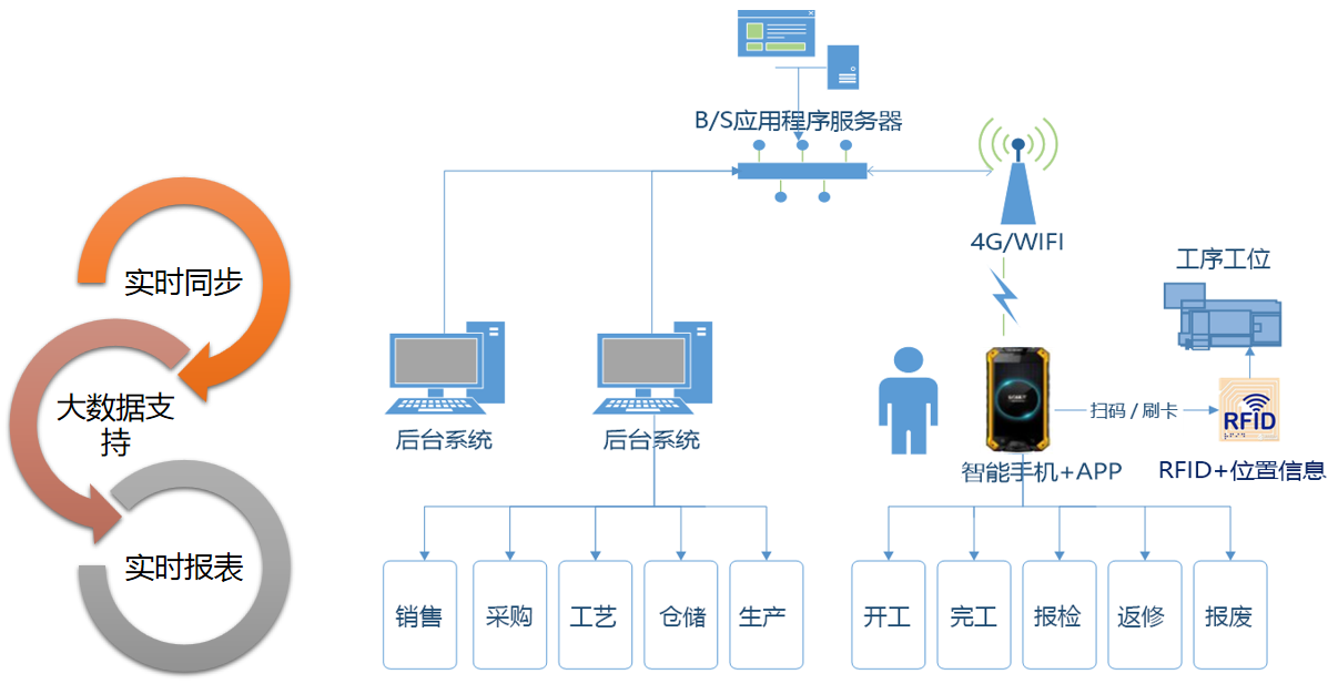 智慧工厂管理系统（数据实时同步）