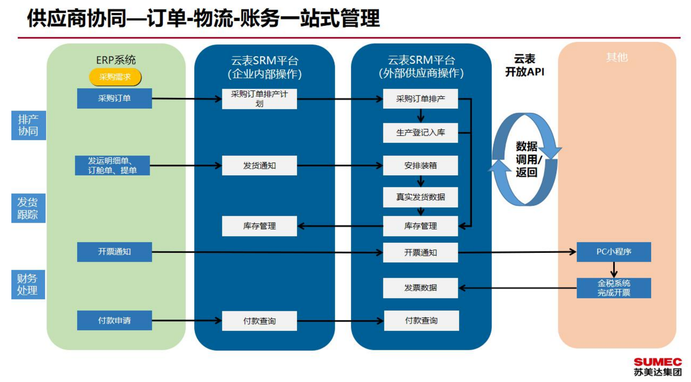 供应商协同管理平台