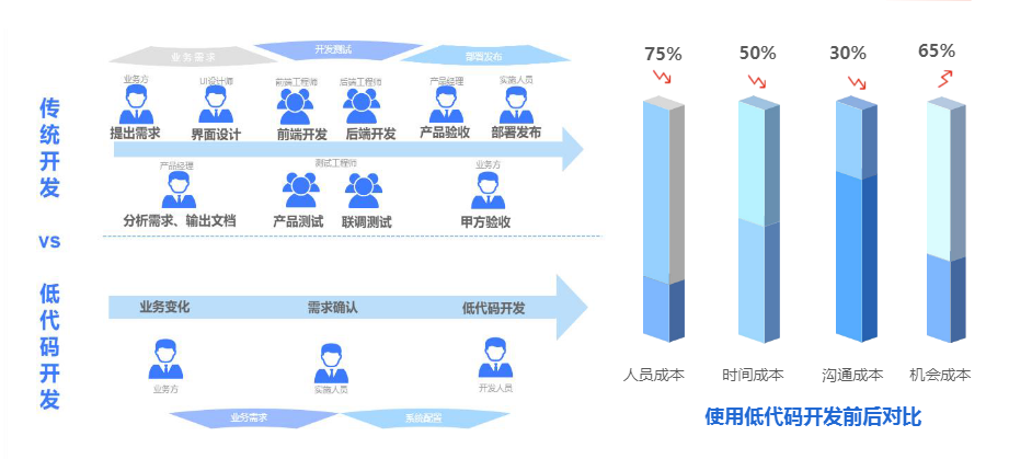 低代码平台