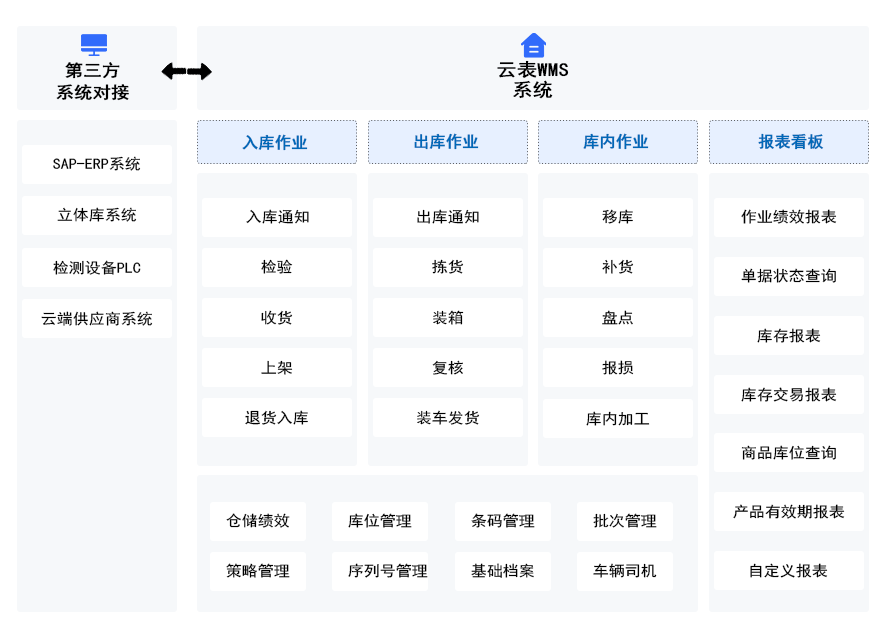 WMS系统