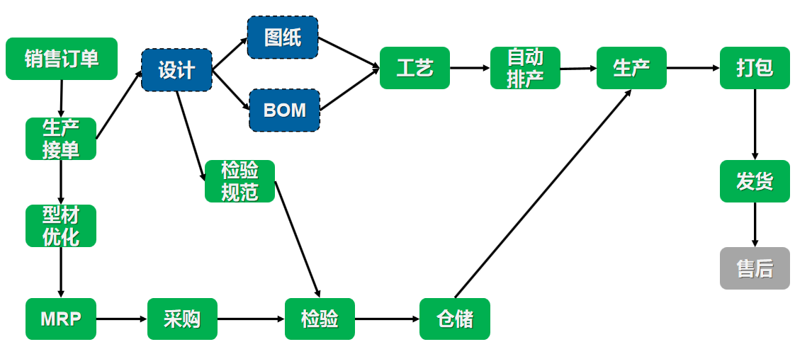 MES管理系统