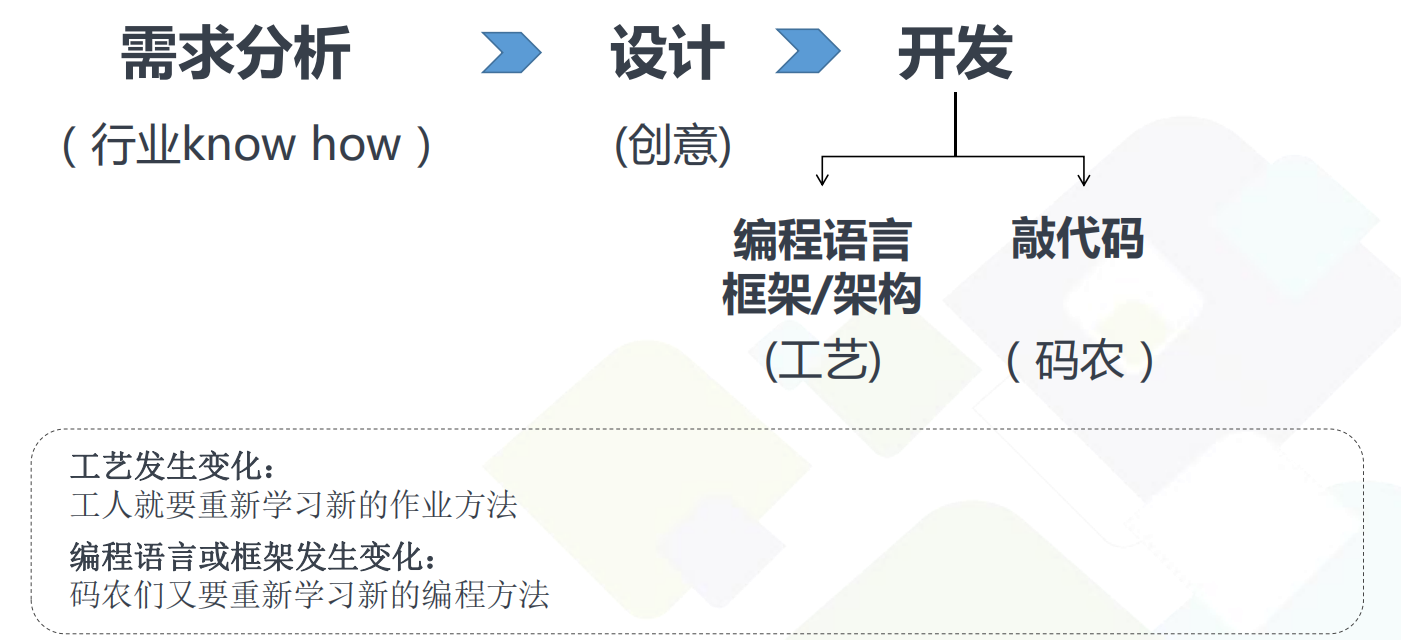 无代码开发平台