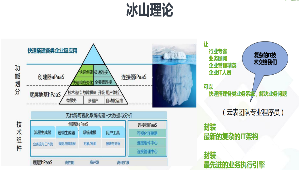 无代码开发平台